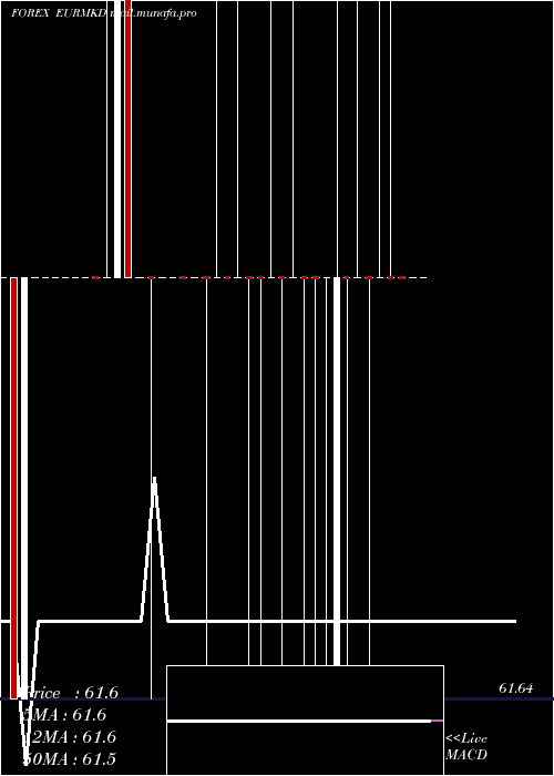  Daily chart EuroDollar