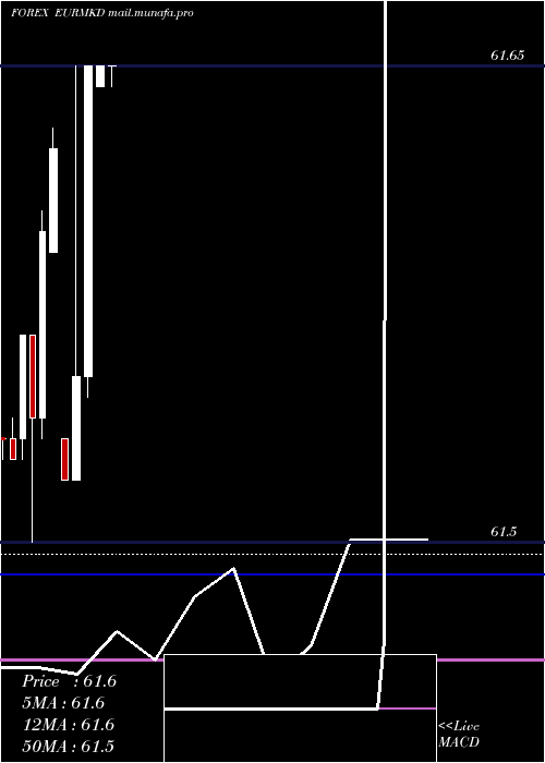  monthly chart EuroDollar