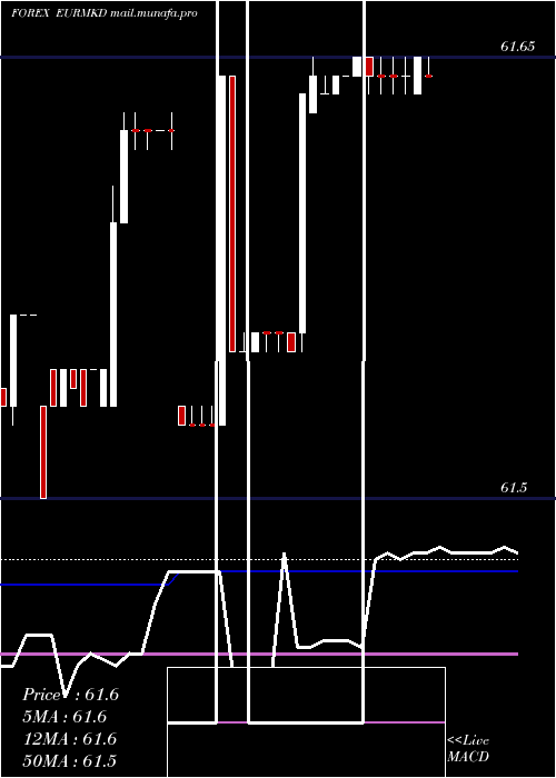  weekly chart EuroDollar