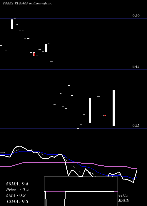  Daily chart EuroDollar