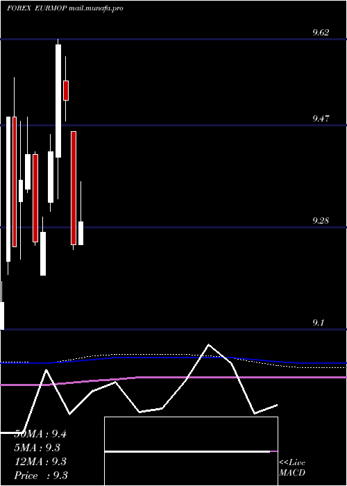  monthly chart EuroDollar