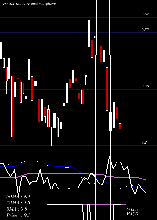  weekly chart EuroDollar