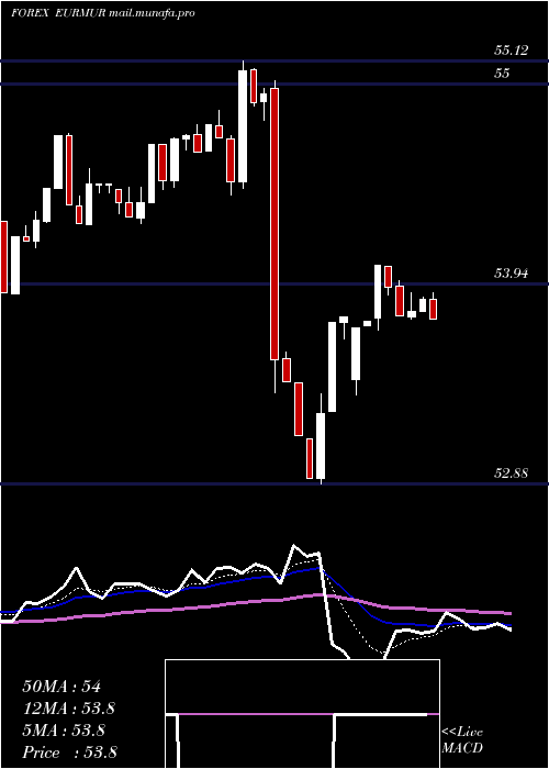  Daily chart EuroDollar