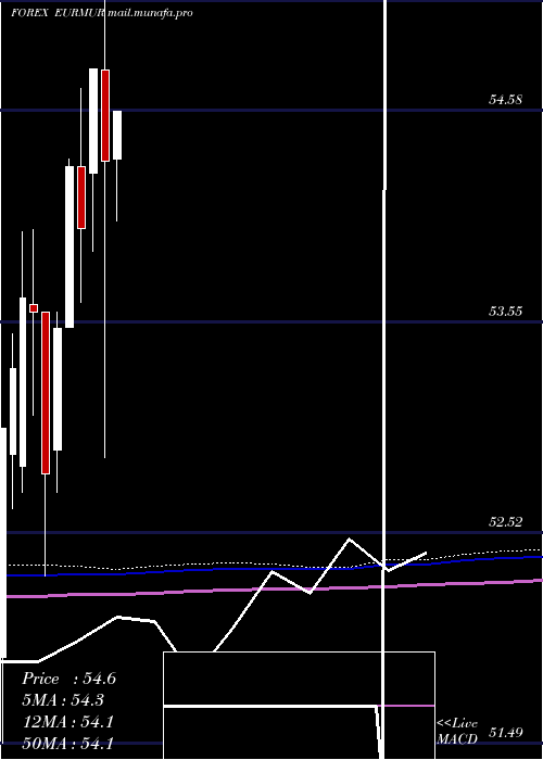  monthly chart EuroDollar