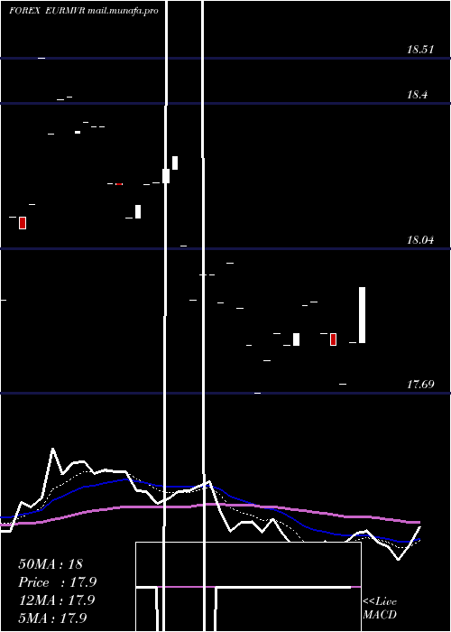  Daily chart EuroDollar