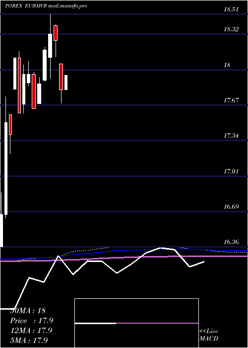  monthly chart EuroDollar