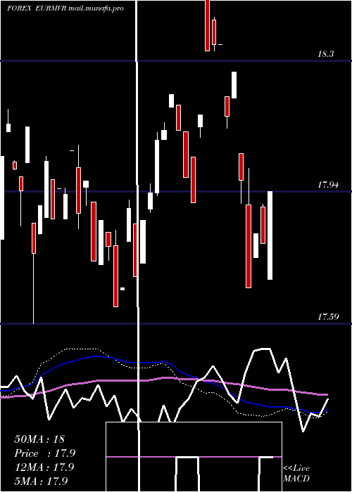  weekly chart EuroDollar