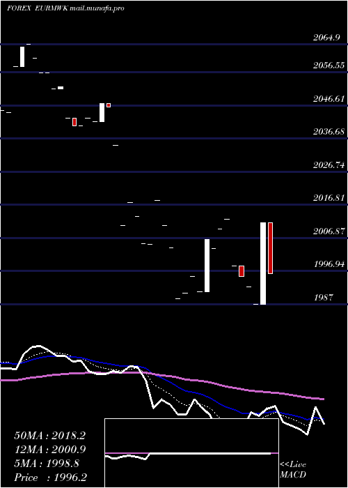  Daily chart EuroDollar