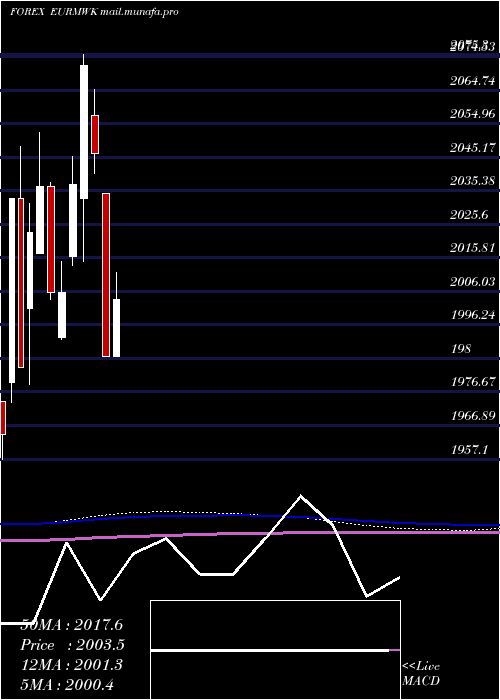  monthly chart EuroDollar