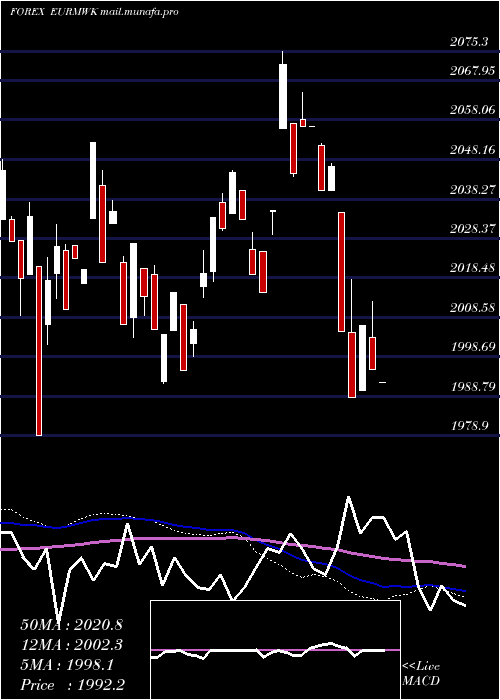  weekly chart EuroDollar