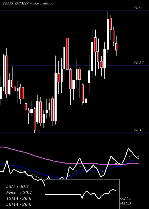 Daily chart EuroDollar