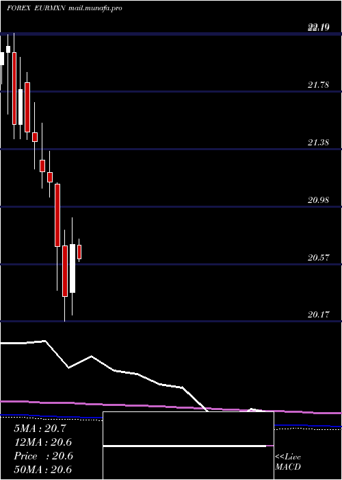  monthly chart EuroDollar
