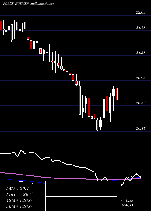  weekly chart EuroDollar