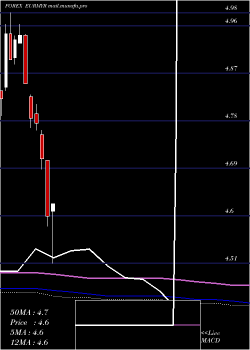  monthly chart EuroDollar
