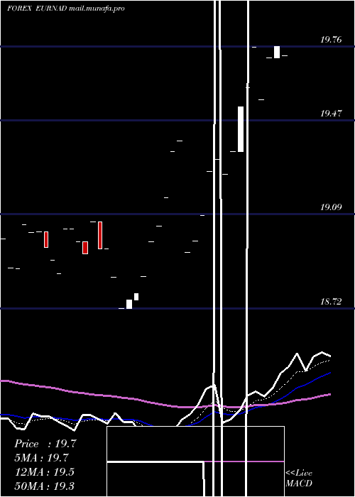  Daily chart EuroDollar