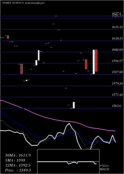  Daily chart EuroDollar