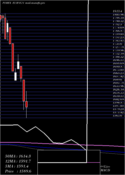  monthly chart EuroDollar
