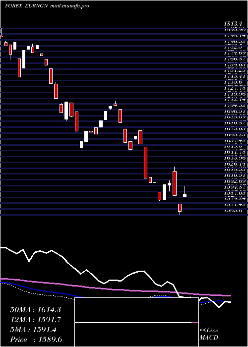  weekly chart EuroDollar