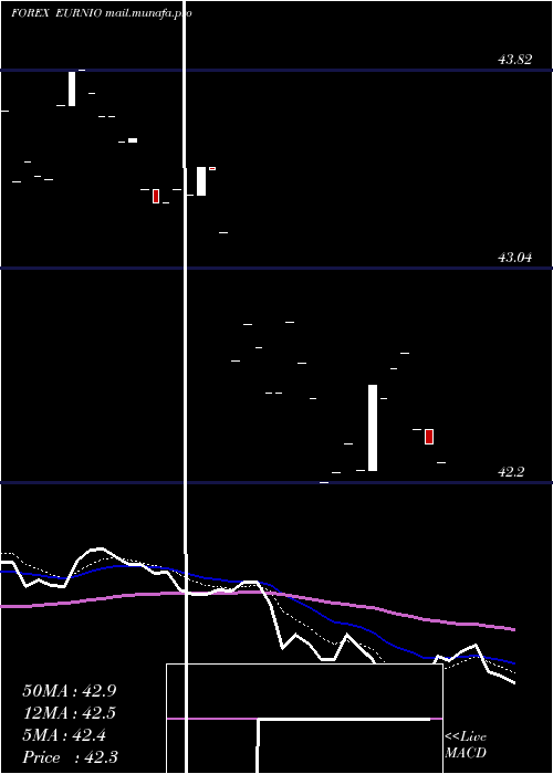  Daily chart EuroDollar