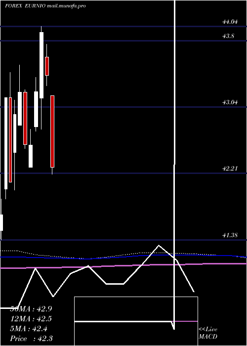 monthly chart EuroDollar