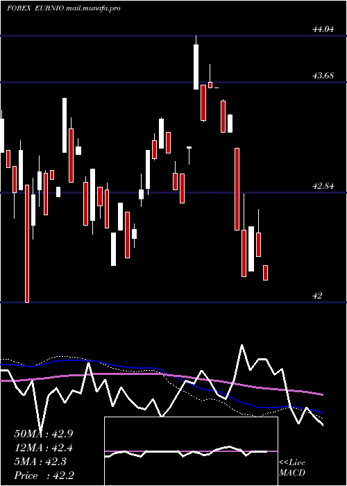  weekly chart EuroDollar