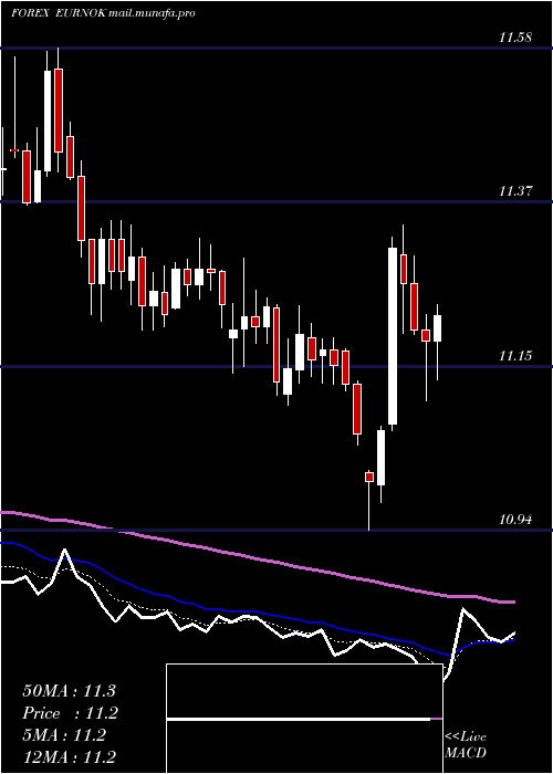  Daily chart EuroDollar