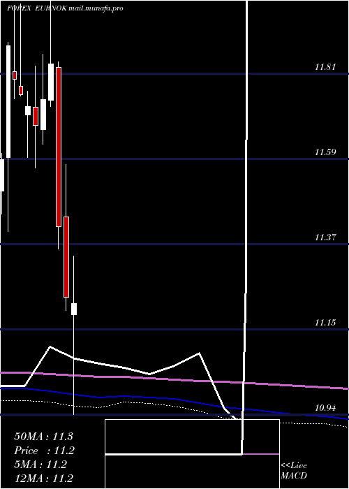  monthly chart EuroDollar