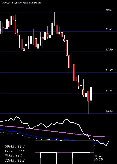  weekly chart EuroDollar