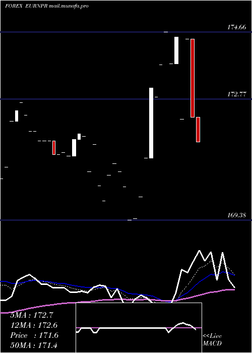  Daily chart EuroDollar