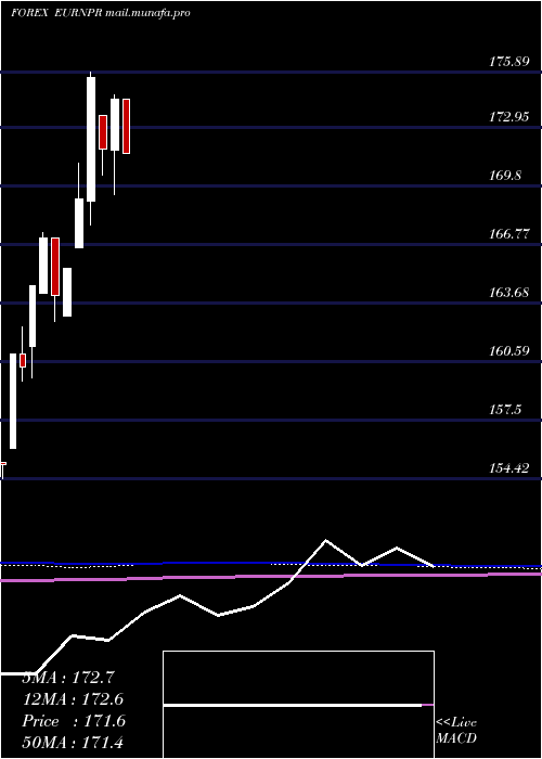  monthly chart EuroDollar