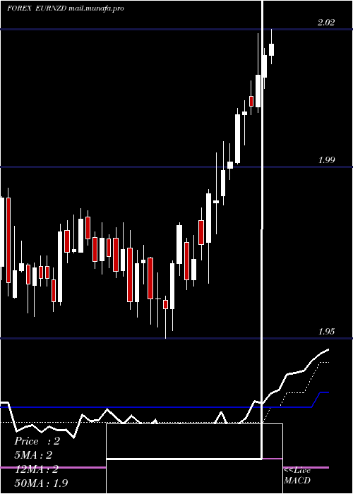  Daily chart EuroDollar