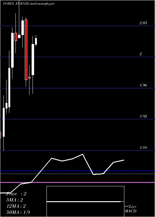  monthly chart EuroDollar