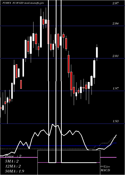 weekly chart EuroDollar