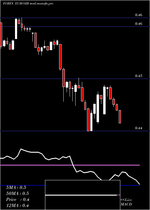  Daily chart EuroDollar
