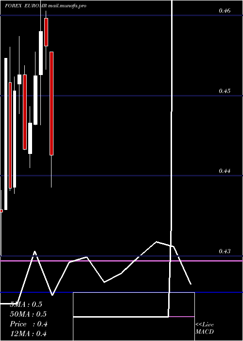  monthly chart EuroDollar