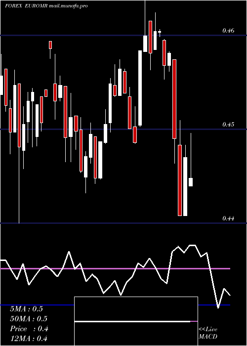  weekly chart EuroDollar
