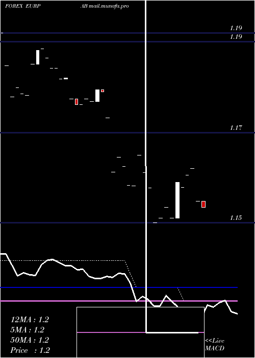  Daily chart EuroDollar