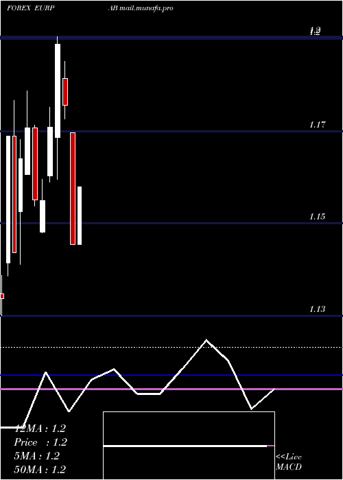  monthly chart EuroDollar