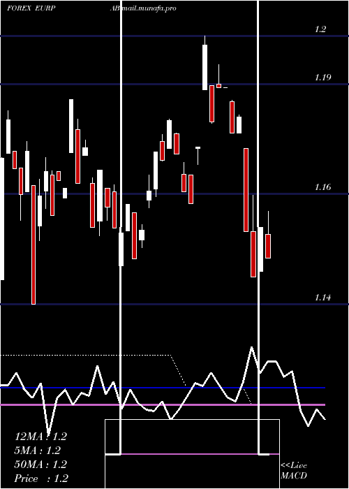  weekly chart EuroDollar