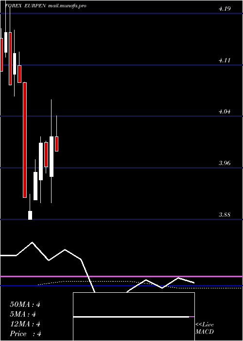  monthly chart EuroDollar