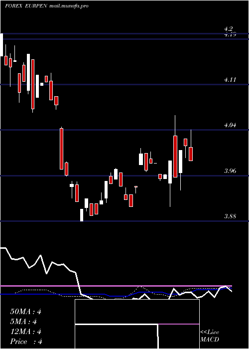  weekly chart EuroDollar