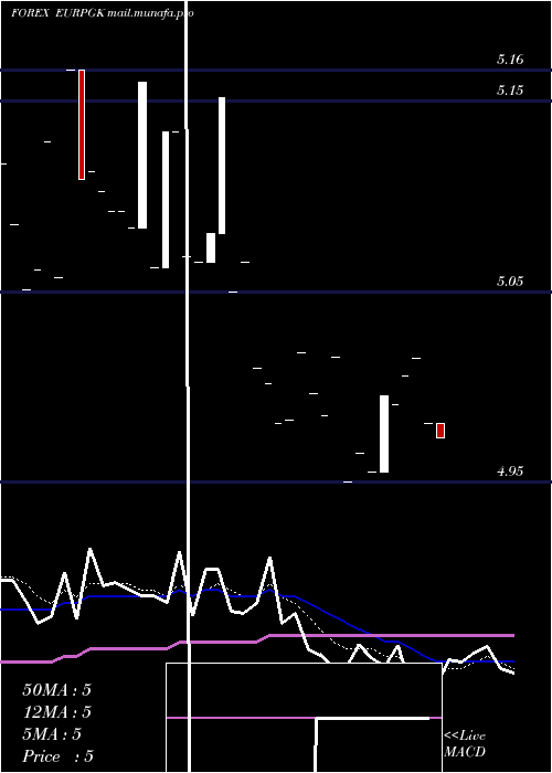  Daily chart EuroDollar