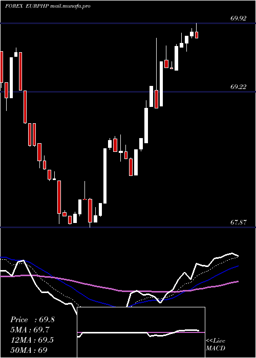  Daily chart EuroDollar