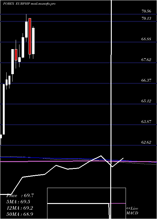  monthly chart EuroDollar