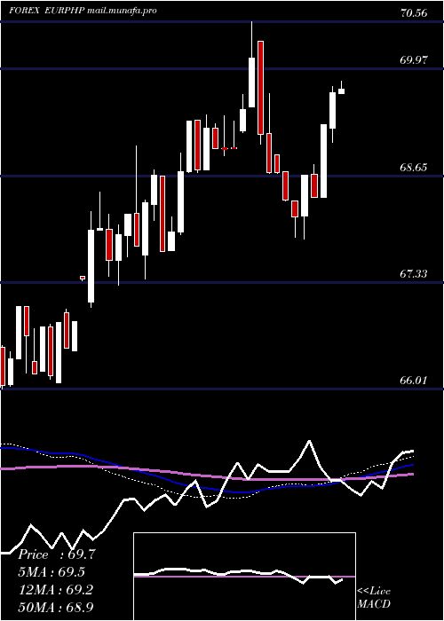  weekly chart EuroDollar