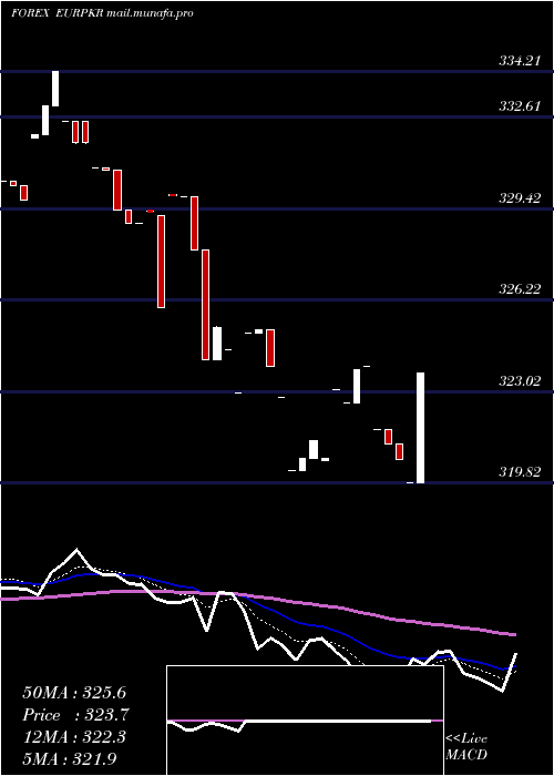  Daily chart EuroDollar