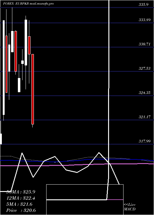  monthly chart EuroDollar