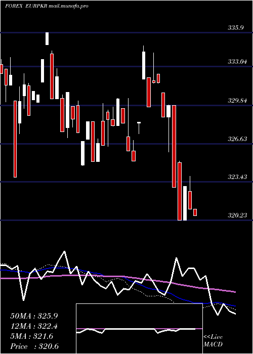  weekly chart EuroDollar