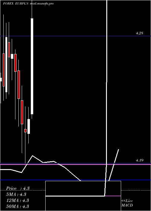  monthly chart EuroDollar