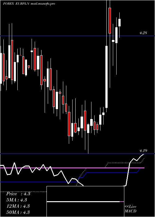  weekly chart EuroDollar